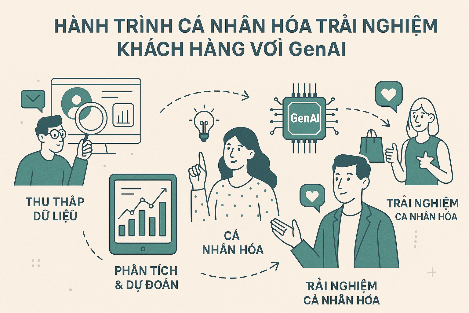 Hành trình Cá Nhân Hóa Trải Nghiệm Khách Hàng Với GenAI