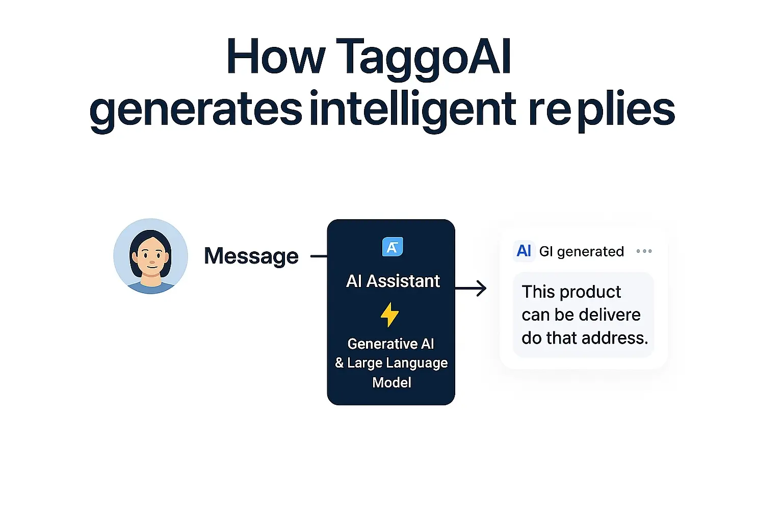 TaggoAI giúp bạn tạo nội dung đa nền tảng như thế nào?