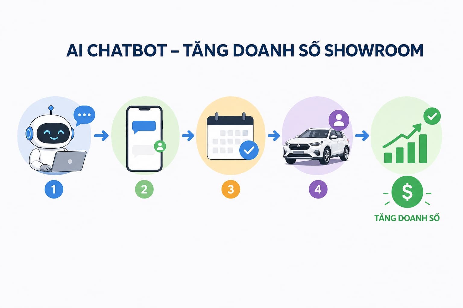 Làm thế nào AI Chatbot giúp showroom ôtô tăng doanh số vượt trội?